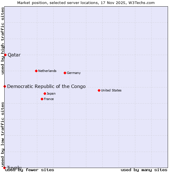 Market position of Qatar vs. Democratic Republic of the Congo vs. Tuvalu
