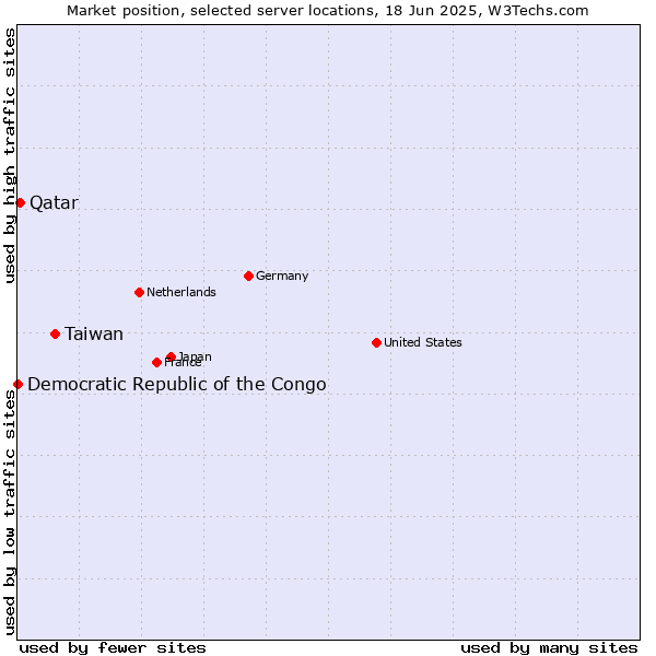 Market position of Taiwan vs. Qatar vs. Democratic Republic of the Congo
