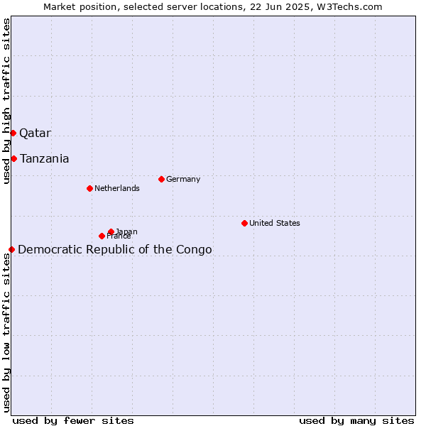 Market position of Tanzania vs. Qatar vs. Democratic Republic of the Congo