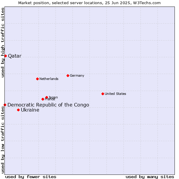 Market position of Ukraine vs. Qatar vs. Democratic Republic of the Congo