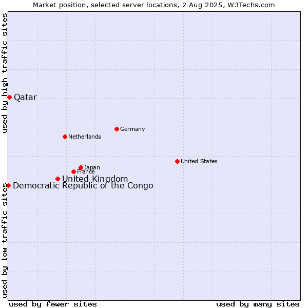 Market position of United Kingdom vs. Qatar vs. Democratic Republic of the Congo