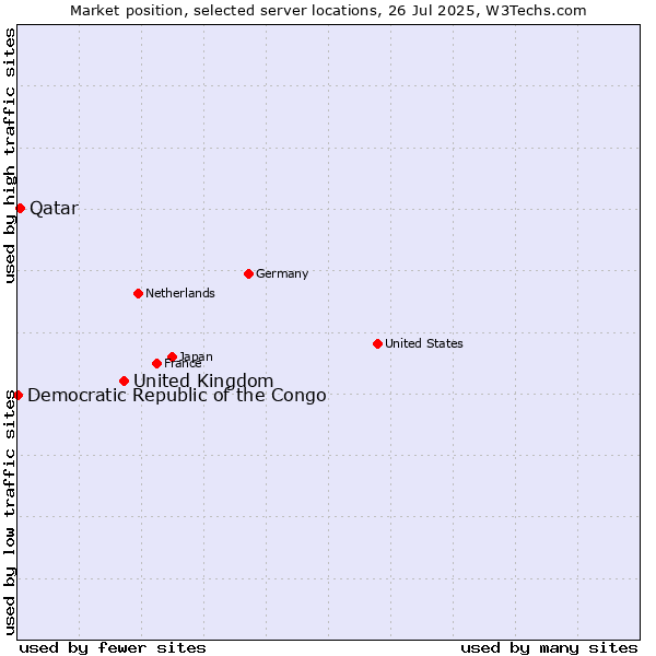 Market position of United Kingdom and territories vs. Qatar vs. Democratic Republic of the Congo