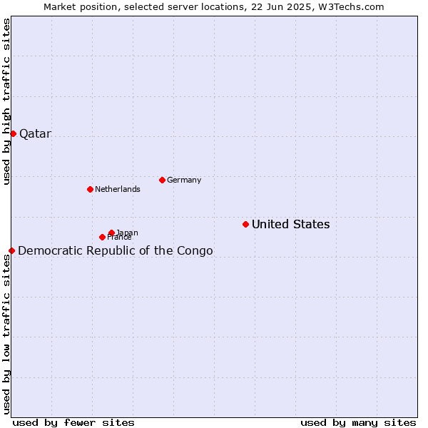 Market position of United States vs. Qatar vs. Democratic Republic of the Congo