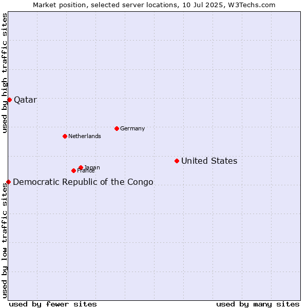 Market position of United States and territories vs. Qatar vs. Democratic Republic of the Congo