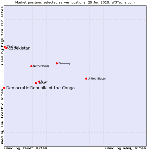 Market position of Uzbekistan vs. Qatar vs. Democratic Republic of the Congo