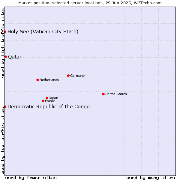 Market position of Qatar vs. Holy See (Vatican City State) vs. Democratic Republic of the Congo