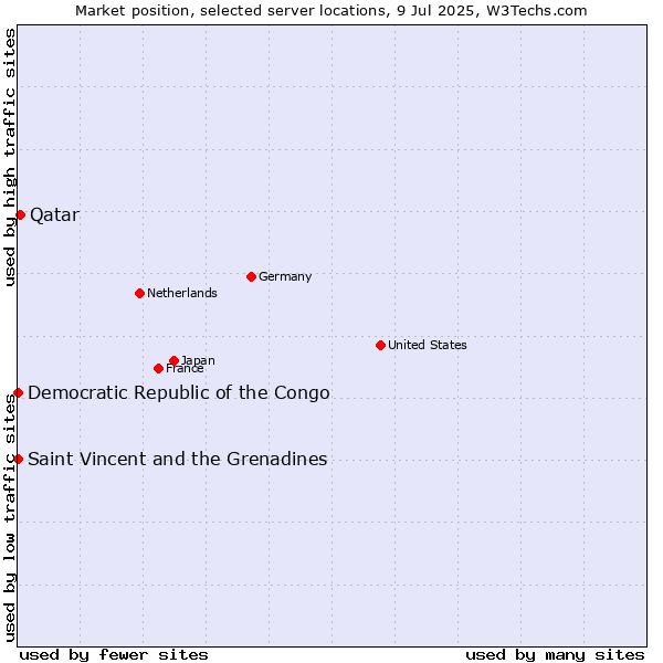 Market position of Qatar vs. Saint Vincent and the Grenadines vs. Democratic Republic of the Congo