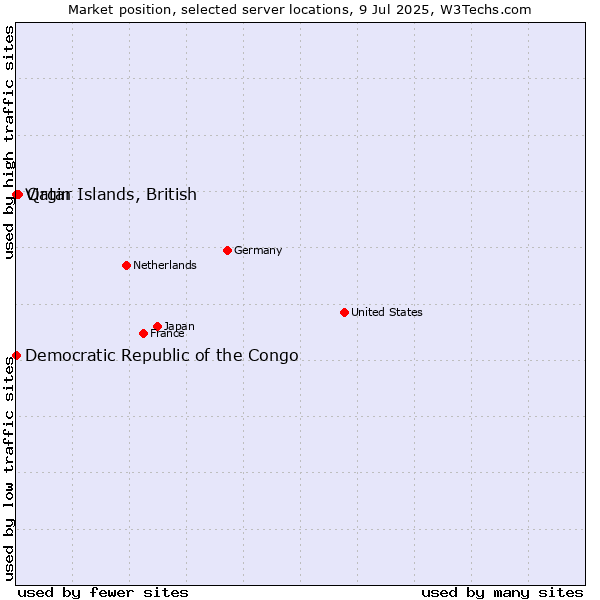 Market position of Qatar vs. Virgin Islands, British vs. Democratic Republic of the Congo