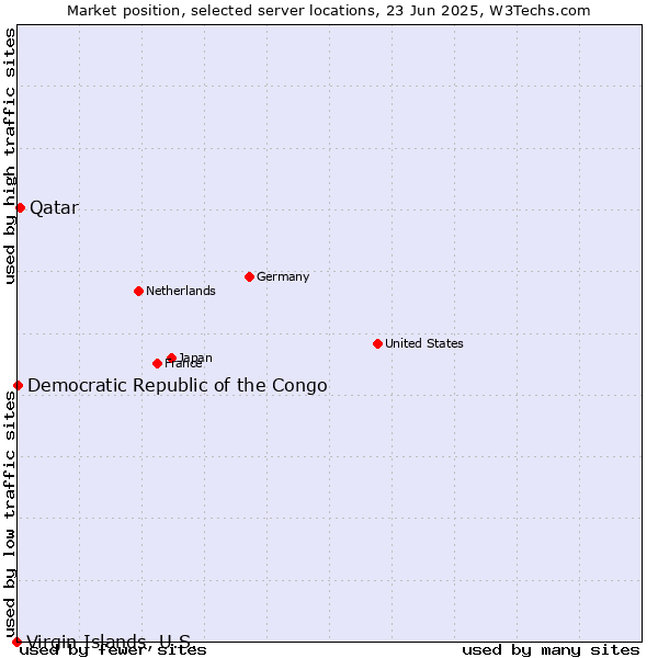Market position of Qatar vs. Democratic Republic of the Congo vs. Virgin Islands, U.S.