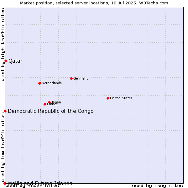 Market position of Qatar vs. Democratic Republic of the Congo vs. Wallis and Futuna Islands