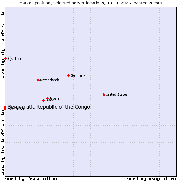 Market position of Qatar vs. Samoa vs. Democratic Republic of the Congo