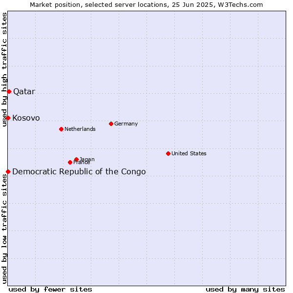 Market position of Qatar vs. Kosovo vs. Democratic Republic of the Congo