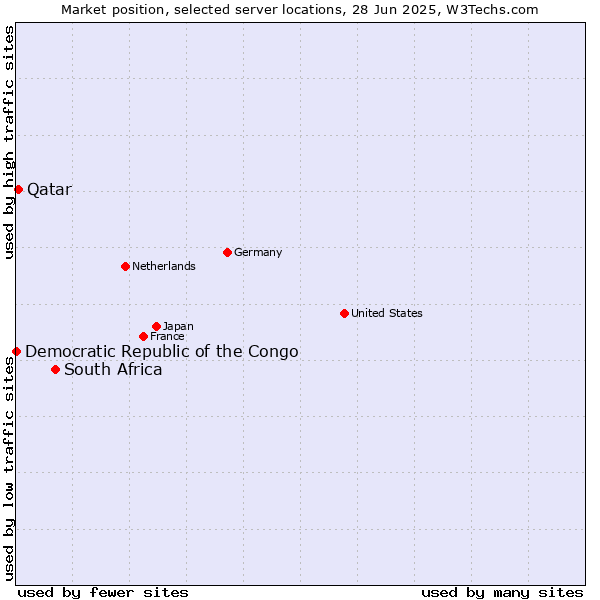 Market position of South Africa vs. Qatar vs. Democratic Republic of the Congo