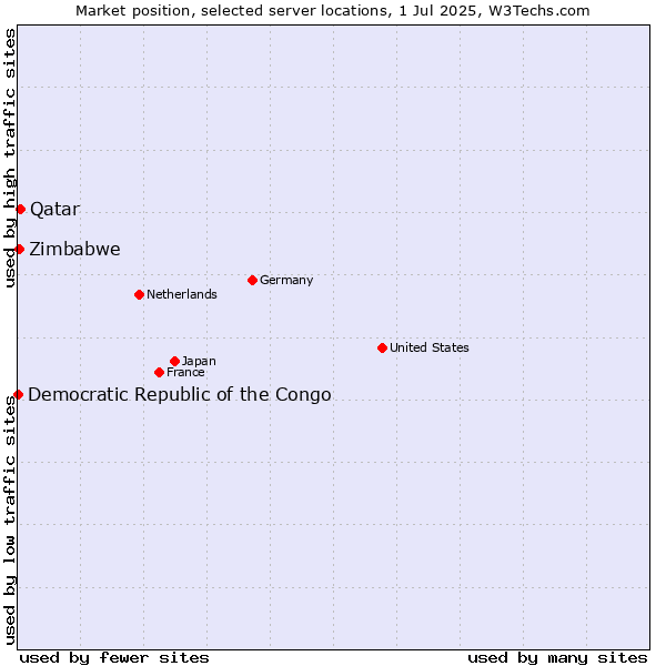 Market position of Qatar vs. Zimbabwe vs. Democratic Republic of the Congo