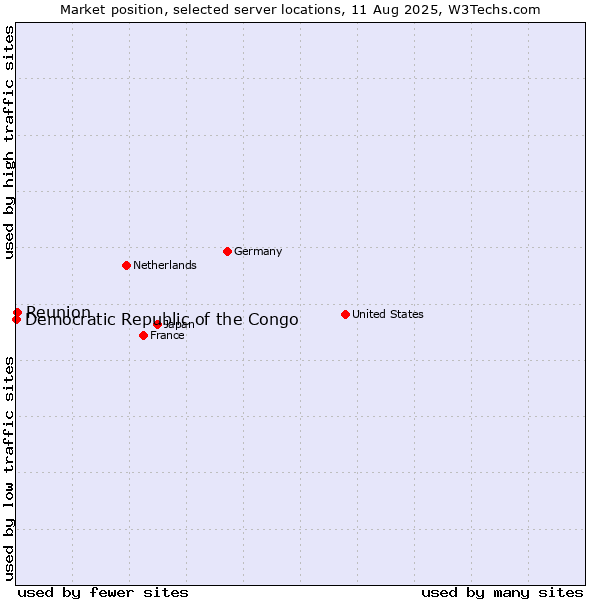 Market position of Reunion vs. Democratic Republic of the Congo