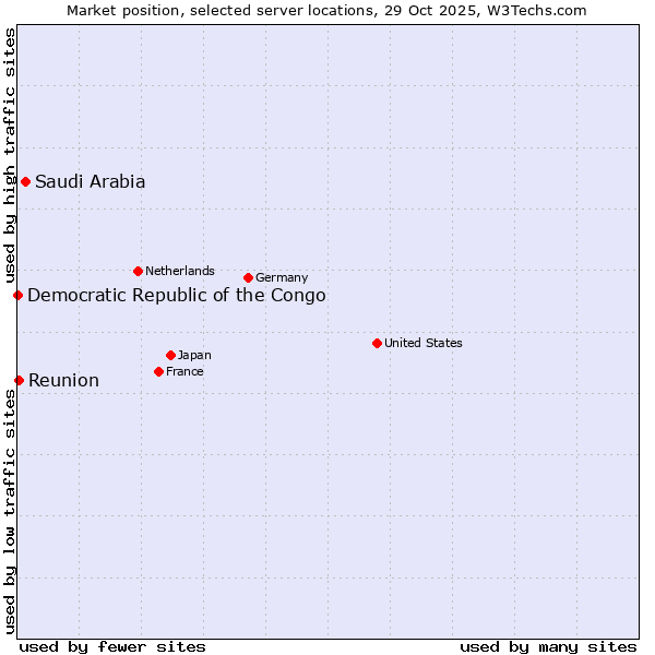 Market position of Saudi Arabia vs. Reunion vs. Democratic Republic of the Congo