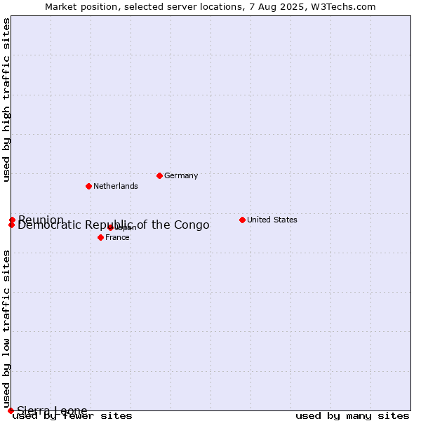 Market position of Reunion vs. Democratic Republic of the Congo vs. Sierra Leone