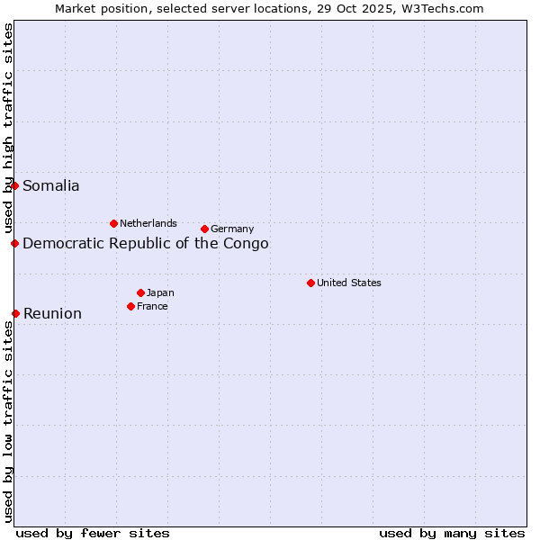 Market position of Reunion vs. Somalia vs. Democratic Republic of the Congo