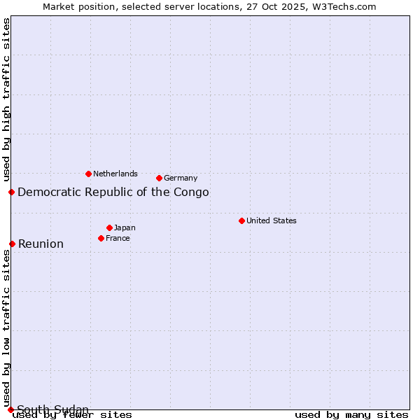 Market position of Reunion vs. Democratic Republic of the Congo vs. South Sudan