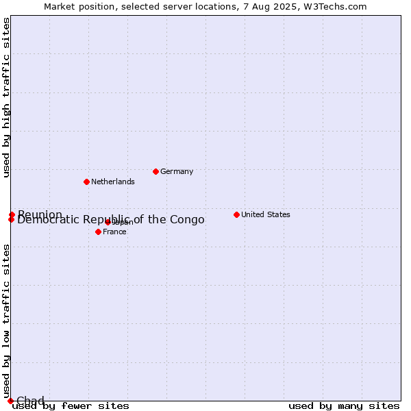 Market position of Reunion vs. Democratic Republic of the Congo vs. Chad
