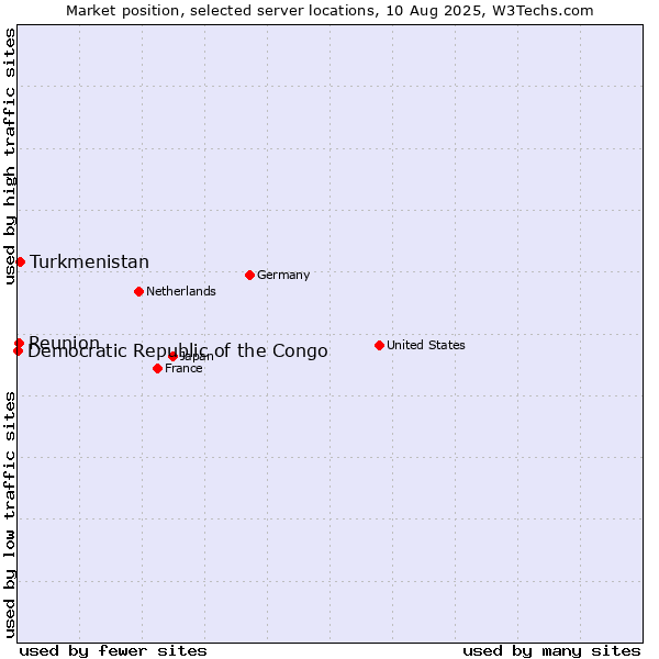 Market position of Turkmenistan vs. Reunion vs. Democratic Republic of the Congo
