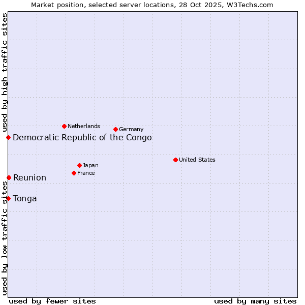Market position of Reunion vs. Democratic Republic of the Congo vs. Tonga