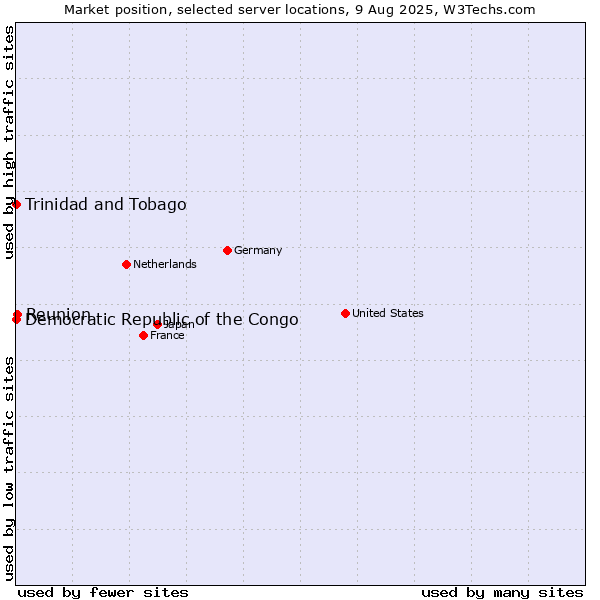 Market position of Reunion vs. Trinidad and Tobago vs. Democratic Republic of the Congo