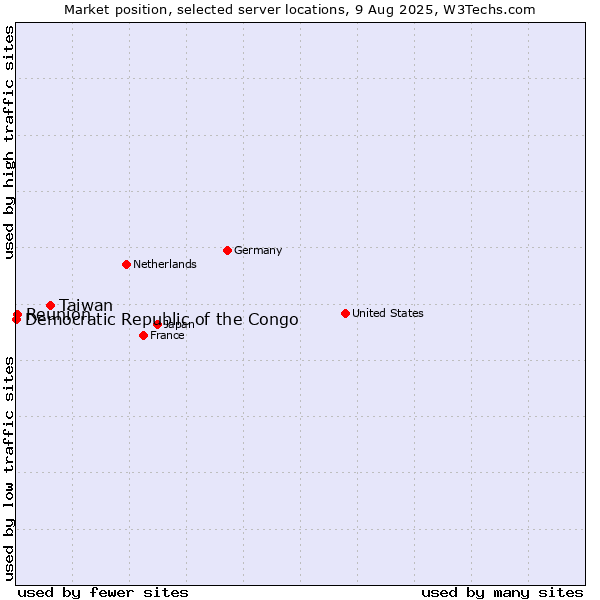 Market position of Taiwan vs. Reunion vs. Democratic Republic of the Congo