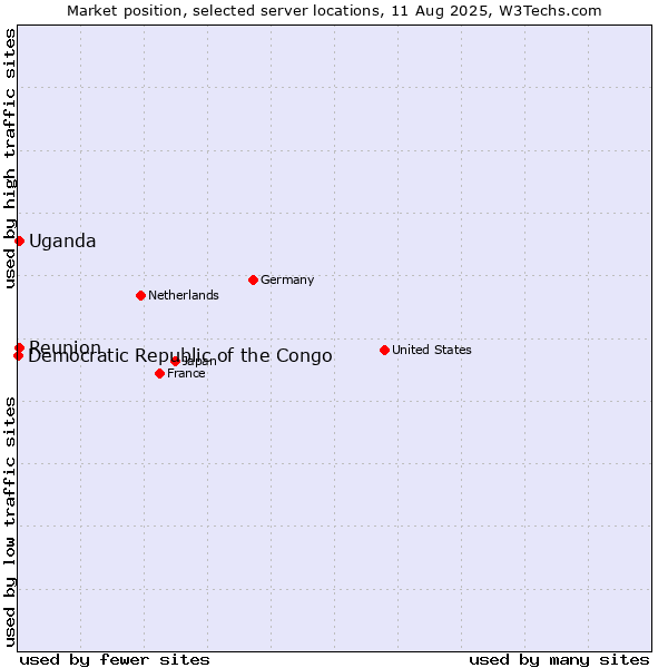 Market position of Reunion vs. Uganda vs. Democratic Republic of the Congo