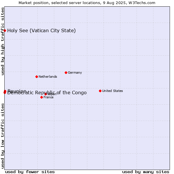 Market position of Reunion vs. Holy See (Vatican City State) vs. Democratic Republic of the Congo
