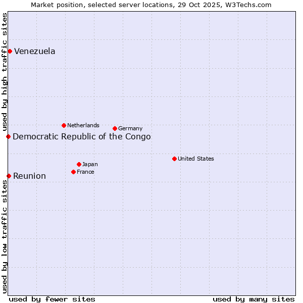 Market position of Venezuela vs. Reunion vs. Democratic Republic of the Congo