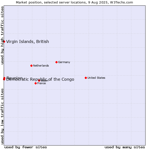 Market position of Reunion vs. Virgin Islands, British vs. Democratic Republic of the Congo