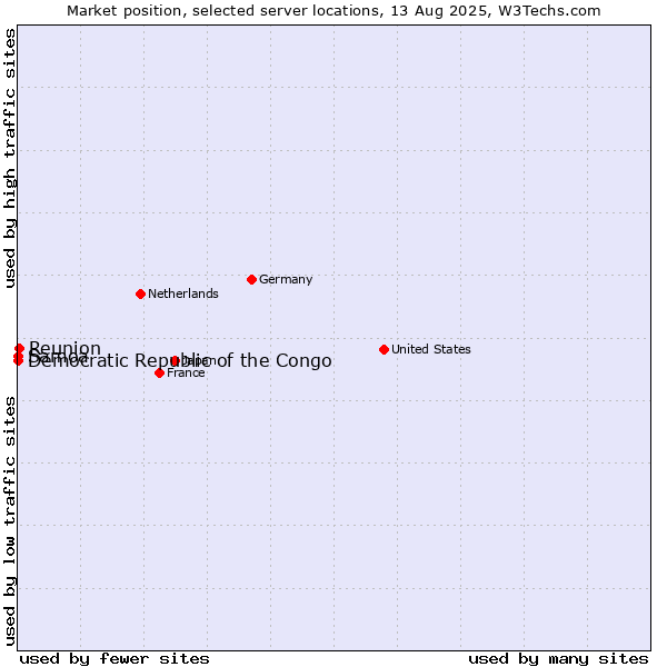 Market position of Reunion vs. Samoa vs. Democratic Republic of the Congo