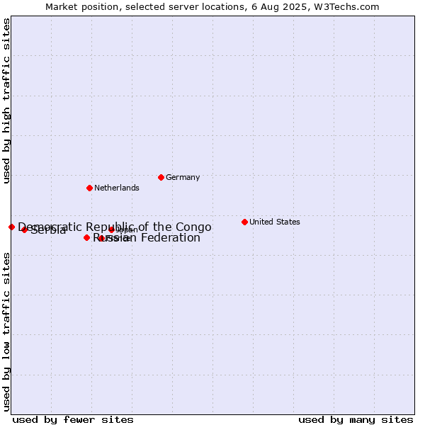 Market position of Russian Federation vs. Serbia vs. Democratic Republic of the Congo