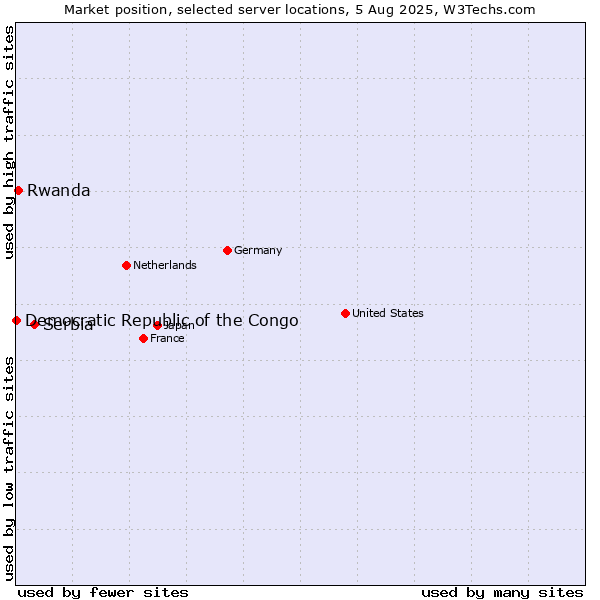 Market position of Serbia vs. Rwanda vs. Democratic Republic of the Congo