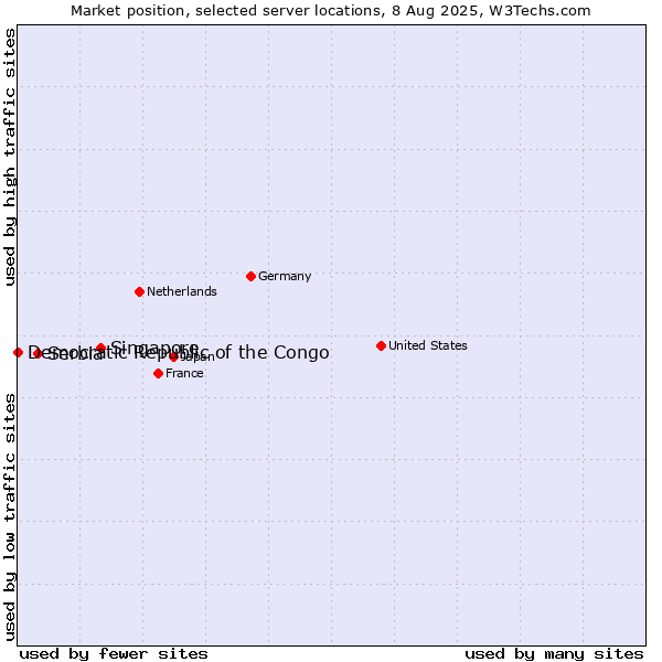 Market position of Singapore vs. Serbia vs. Democratic Republic of the Congo