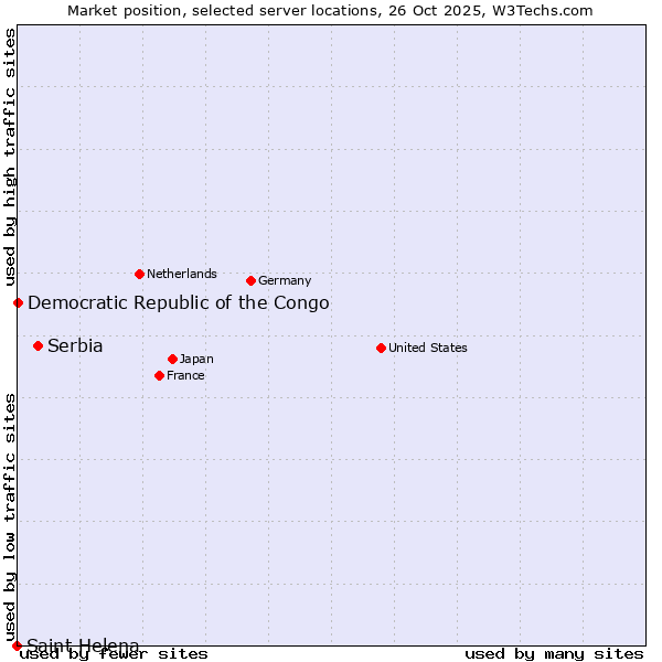 Market position of Serbia vs. Democratic Republic of the Congo vs. Saint Helena
