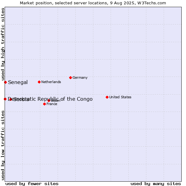 Market position of Serbia vs. Senegal vs. Democratic Republic of the Congo