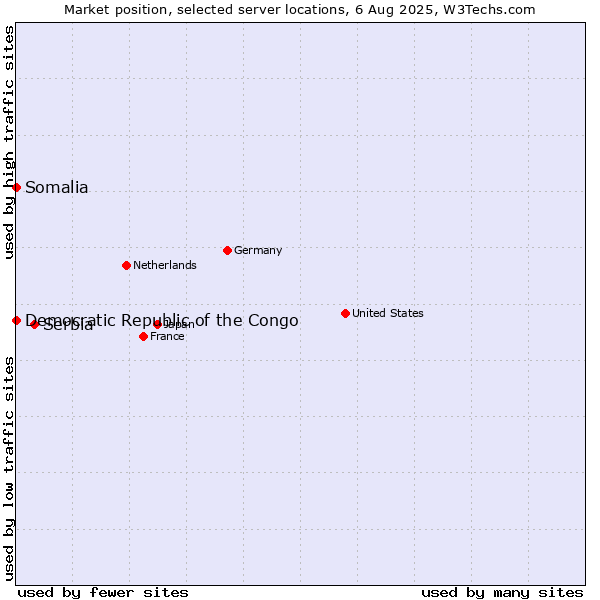 Market position of Serbia vs. Somalia vs. Democratic Republic of the Congo