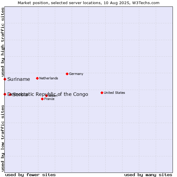 Market position of Serbia vs. Suriname vs. Democratic Republic of the Congo
