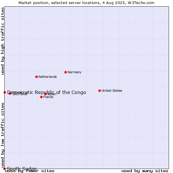 Market position of Serbia vs. Democratic Republic of the Congo vs. South Sudan