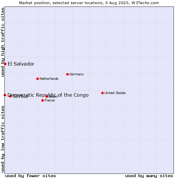 Market position of Serbia vs. El Salvador vs. Democratic Republic of the Congo
