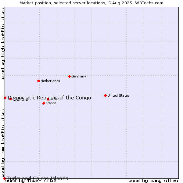 Market position of Serbia vs. Democratic Republic of the Congo vs. Turks and Caicos Islands
