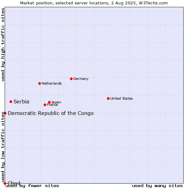 Market position of Serbia vs. Democratic Republic of the Congo vs. Chad
