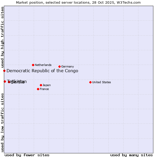 Market position of Serbia vs. Tajikistan vs. Democratic Republic of the Congo