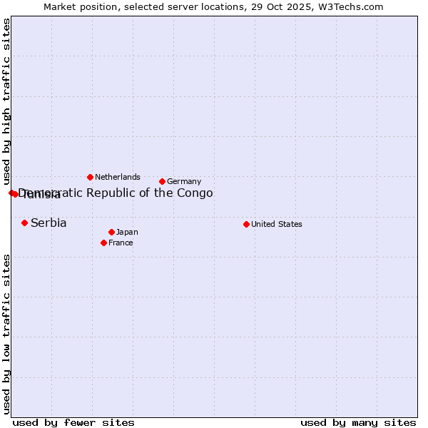 Market position of Serbia vs. Tunisia vs. Democratic Republic of the Congo
