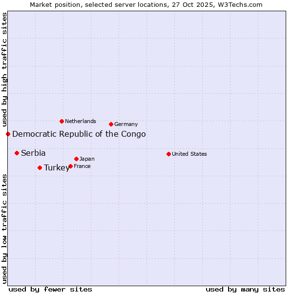 Market position of Turkey vs. Serbia vs. Democratic Republic of the Congo