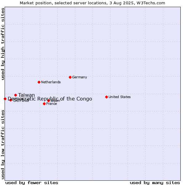 Market position of Taiwan vs. Serbia vs. Democratic Republic of the Congo