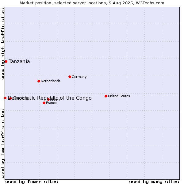 Market position of Serbia vs. Tanzania vs. Democratic Republic of the Congo