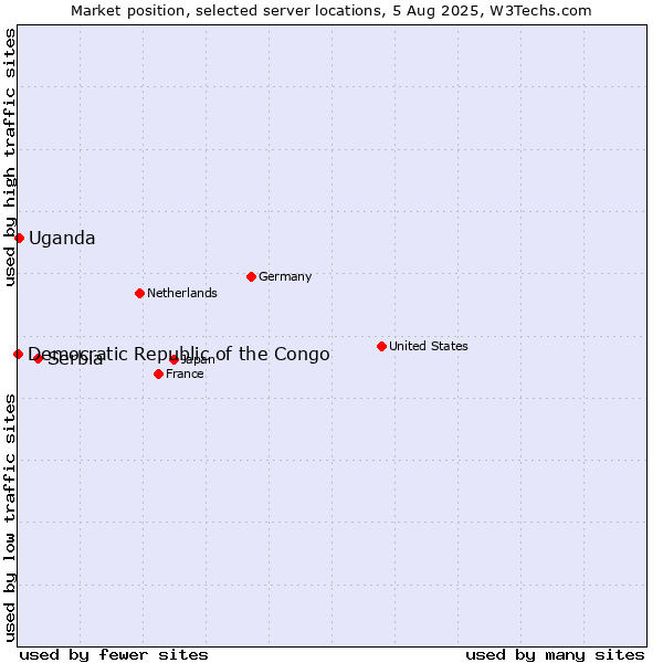 Market position of Serbia vs. Uganda vs. Democratic Republic of the Congo
